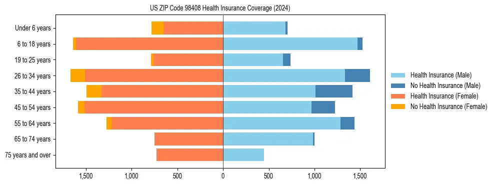 Health insurance pyramid for US ZIP Code 98408