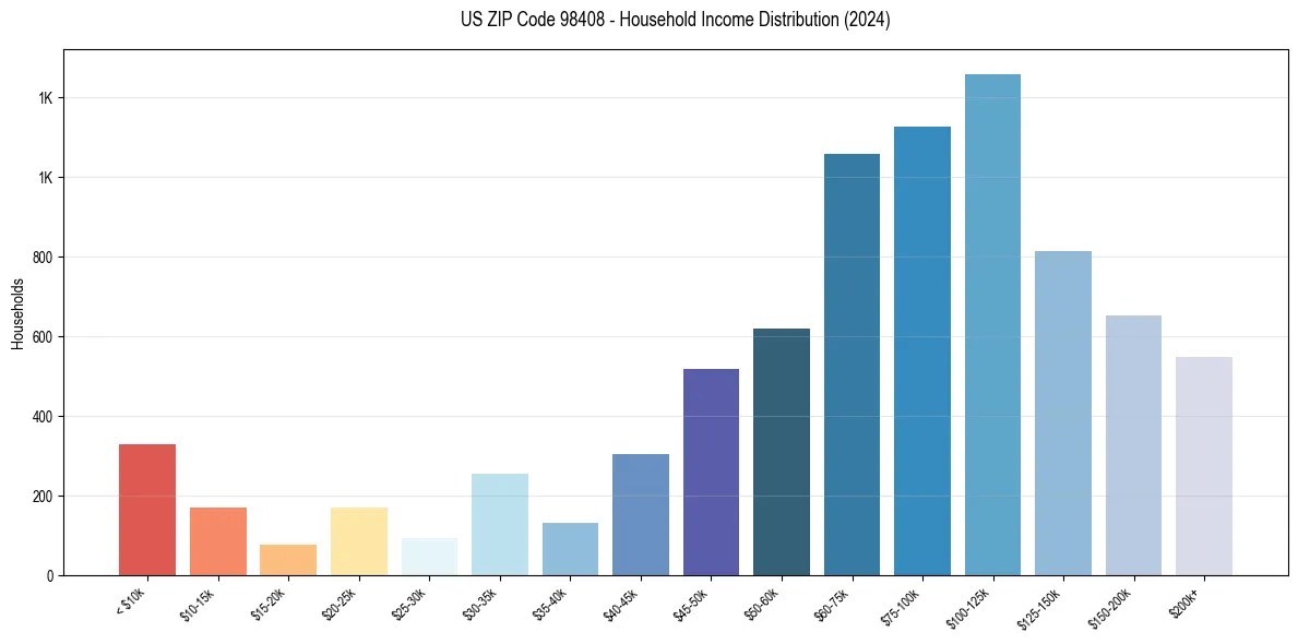 Income Distribution for 