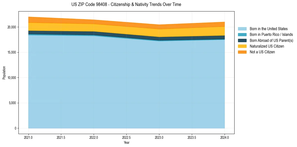Historical nativity trends for 