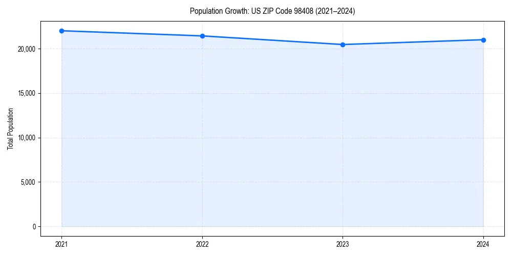Population trends in 