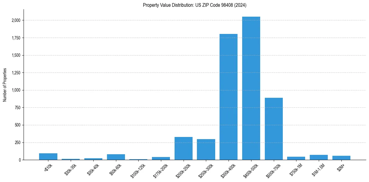Value Distribution for 