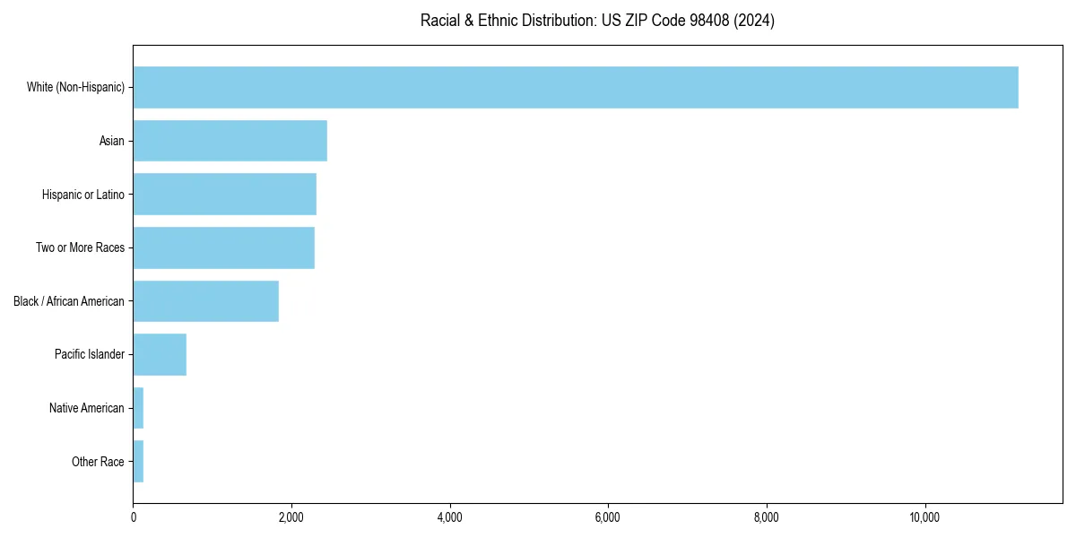 Bar chart showing racial distribution in  for 2024