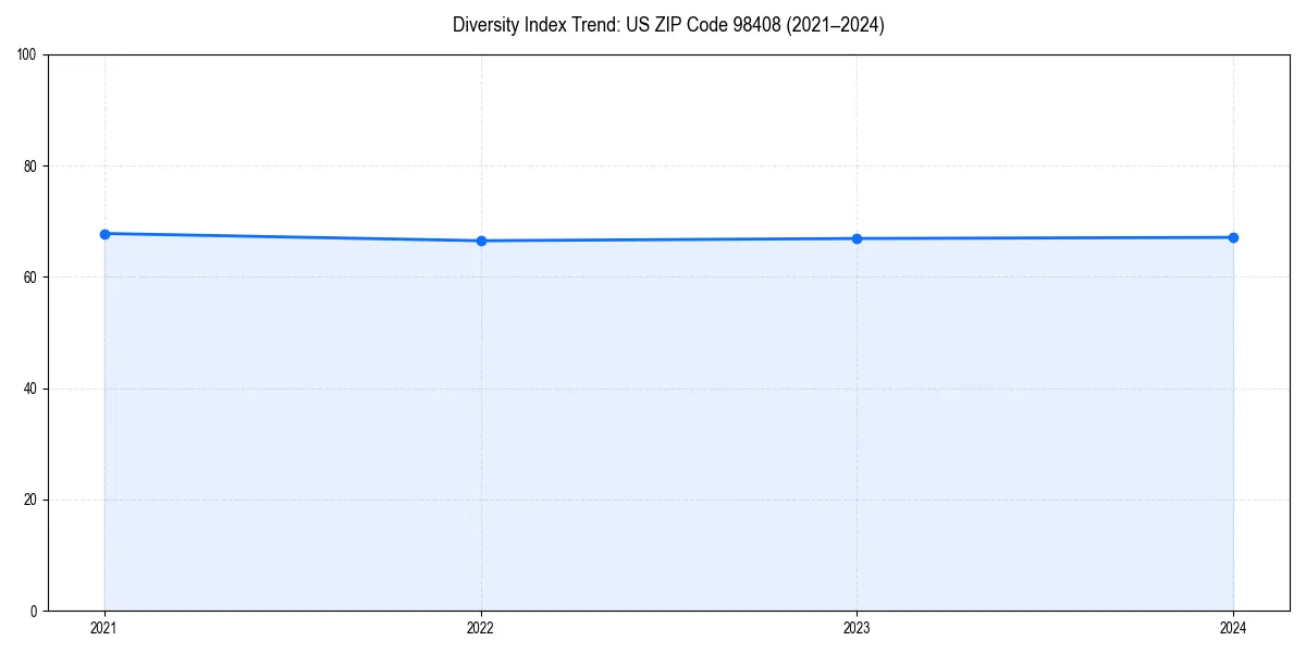 Line chart showing diversity index trends for 