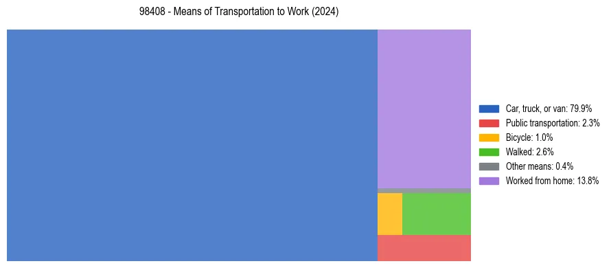 Commute modes in US ZIP Code 98408