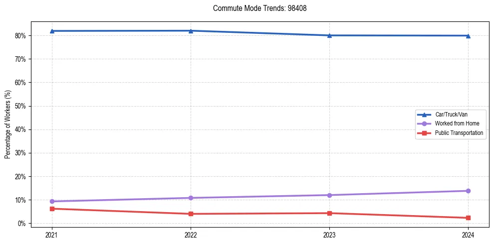 Transportation trends in US ZIP Code 98408