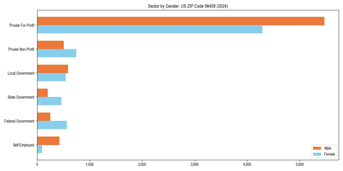 Employment sector breakdown by gender in 