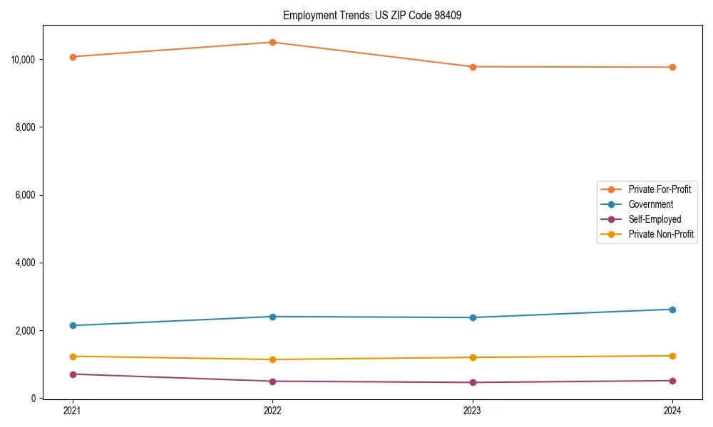 Long-term employment trends in 