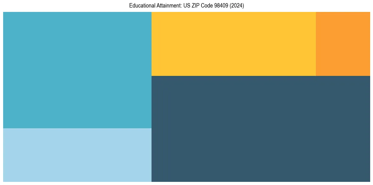 Education Treemap for  in 2024