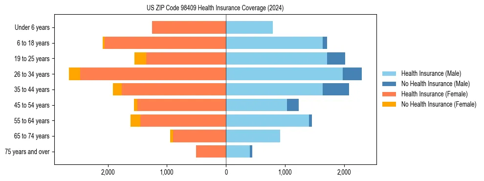 Health insurance pyramid for US ZIP Code 98409