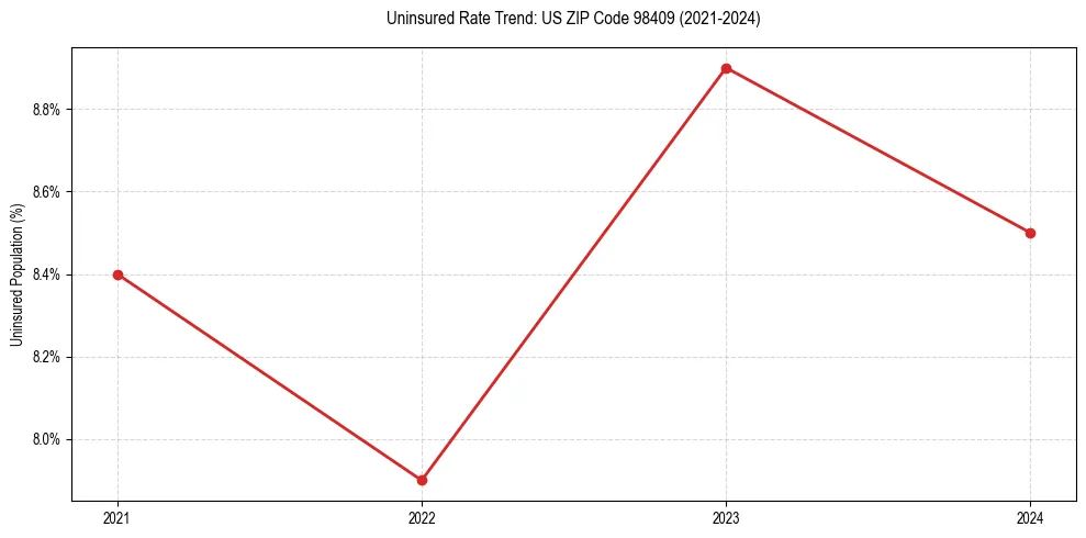 Uninsured trend chart for US ZIP Code 98409
