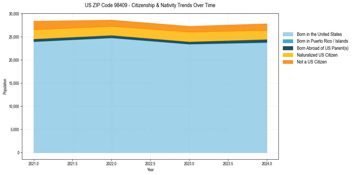 Historical nativity trends for 