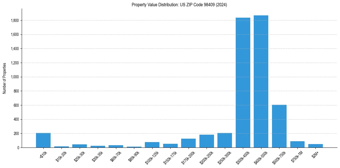Value Distribution for 
