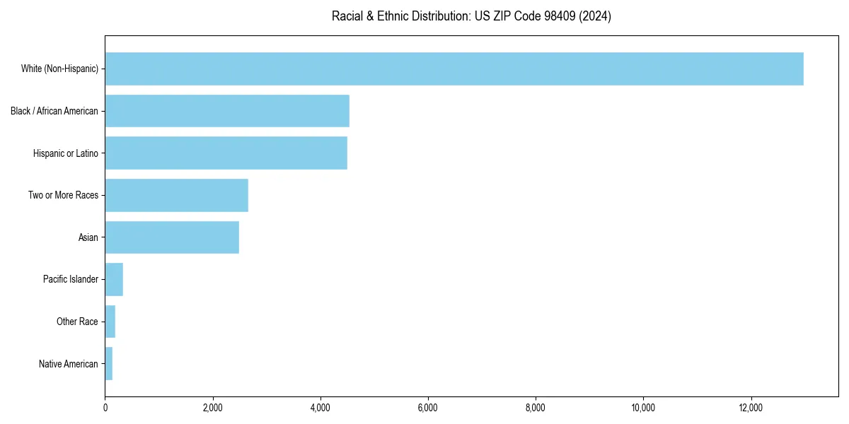 Bar chart showing racial distribution in  for 2024