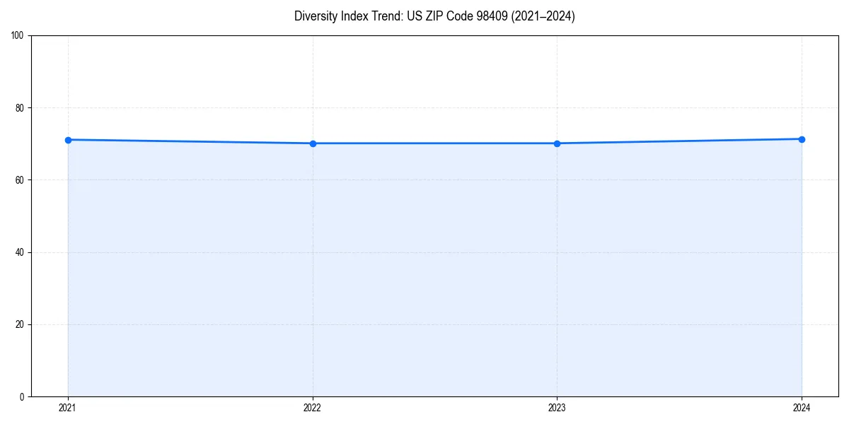 Line chart showing diversity index trends for 