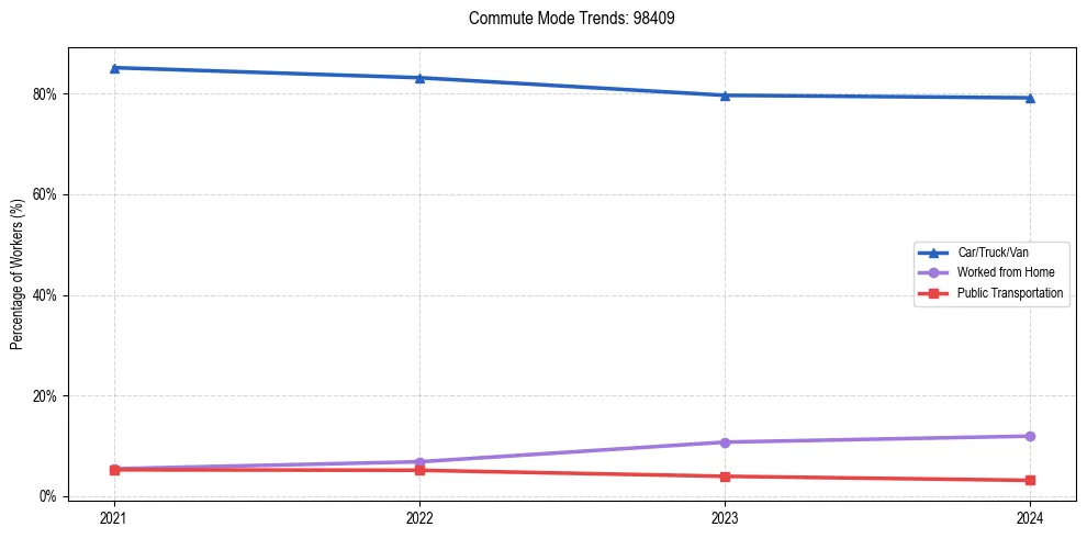 Transportation trends in US ZIP Code 98409