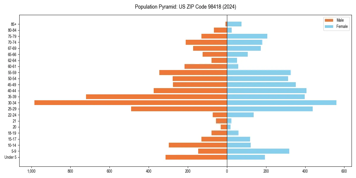 Population pyramid for 