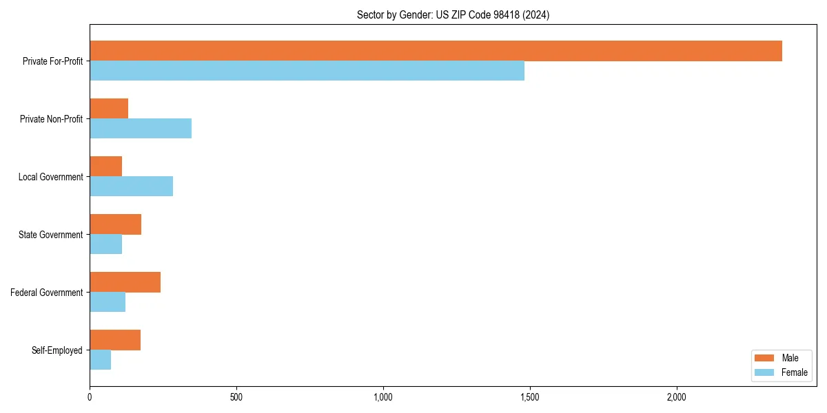 Employment sector breakdown by gender in 