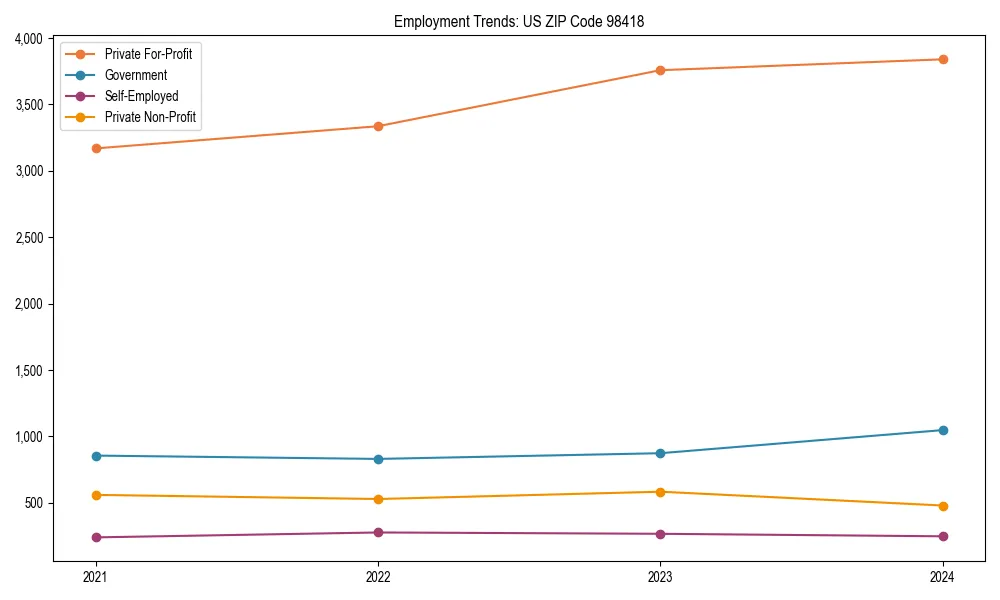 Long-term employment trends in 