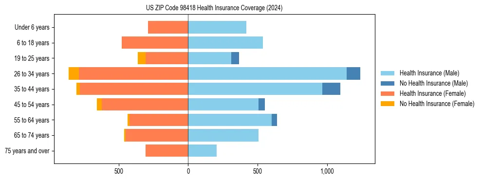 Health insurance pyramid for US ZIP Code 98418
