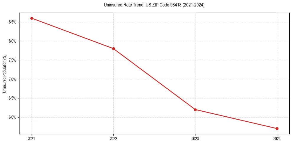 Uninsured trend chart for US ZIP Code 98418
