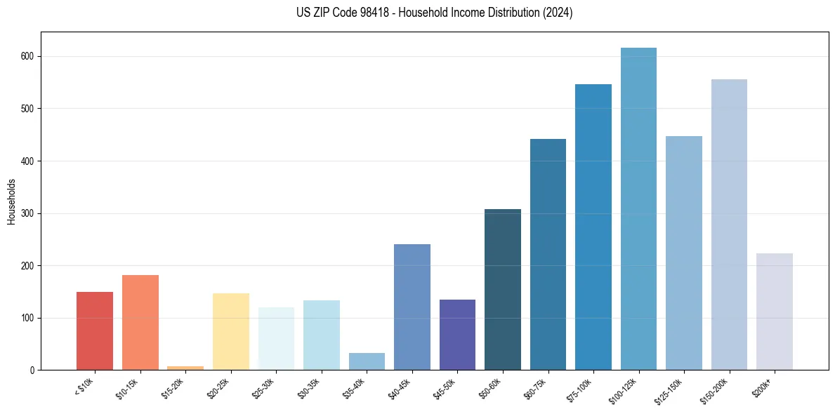 Income Distribution for 