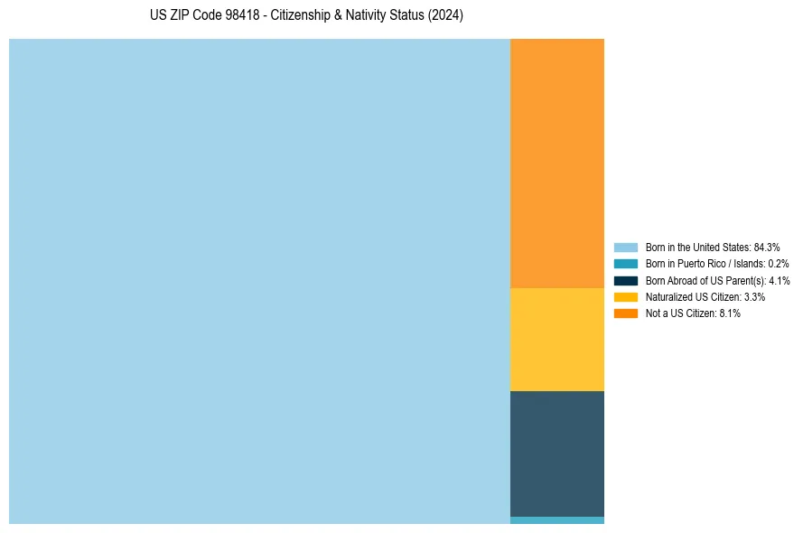 Nativity Treemap for 