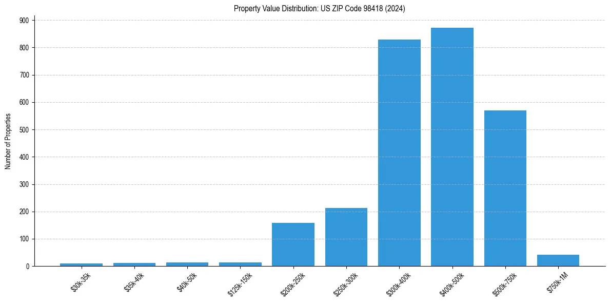 Value Distribution for 