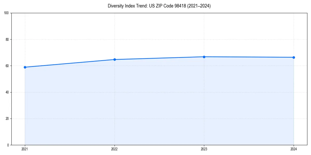 Line chart showing diversity index trends for 