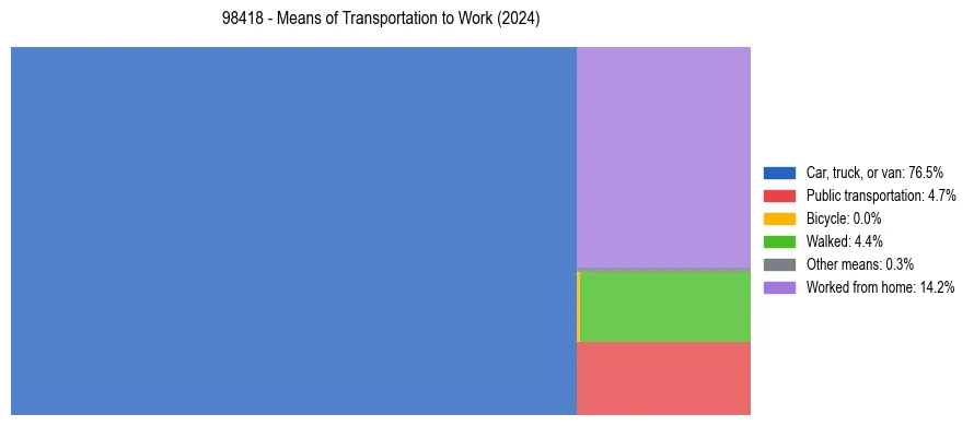 Commute modes in US ZIP Code 98418