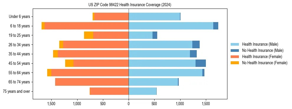Health insurance pyramid for US ZIP Code 98422