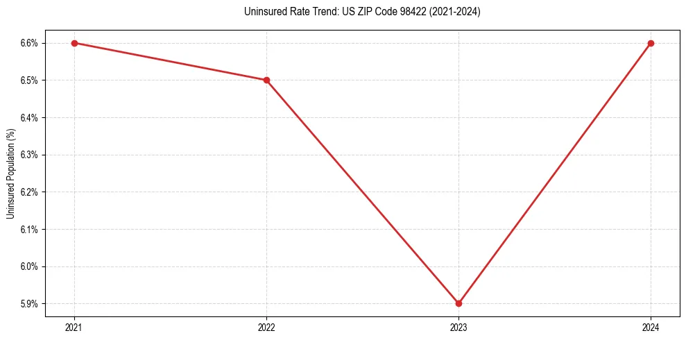 Uninsured trend chart for US ZIP Code 98422