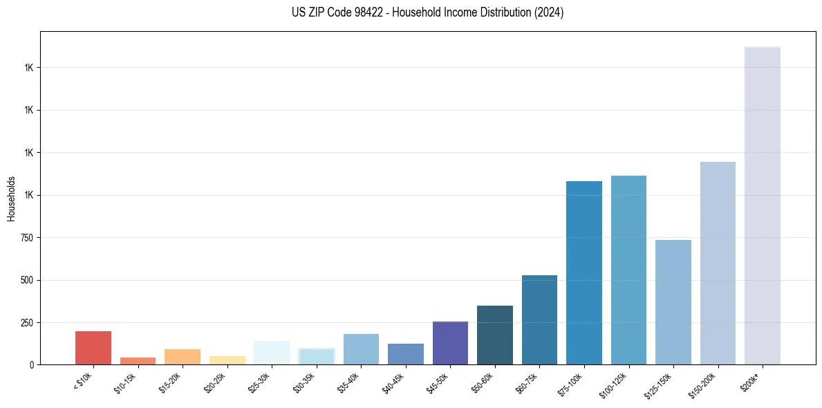 Income Distribution for 