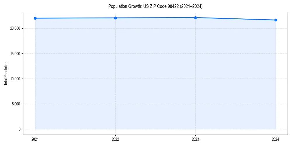 Population trends in 