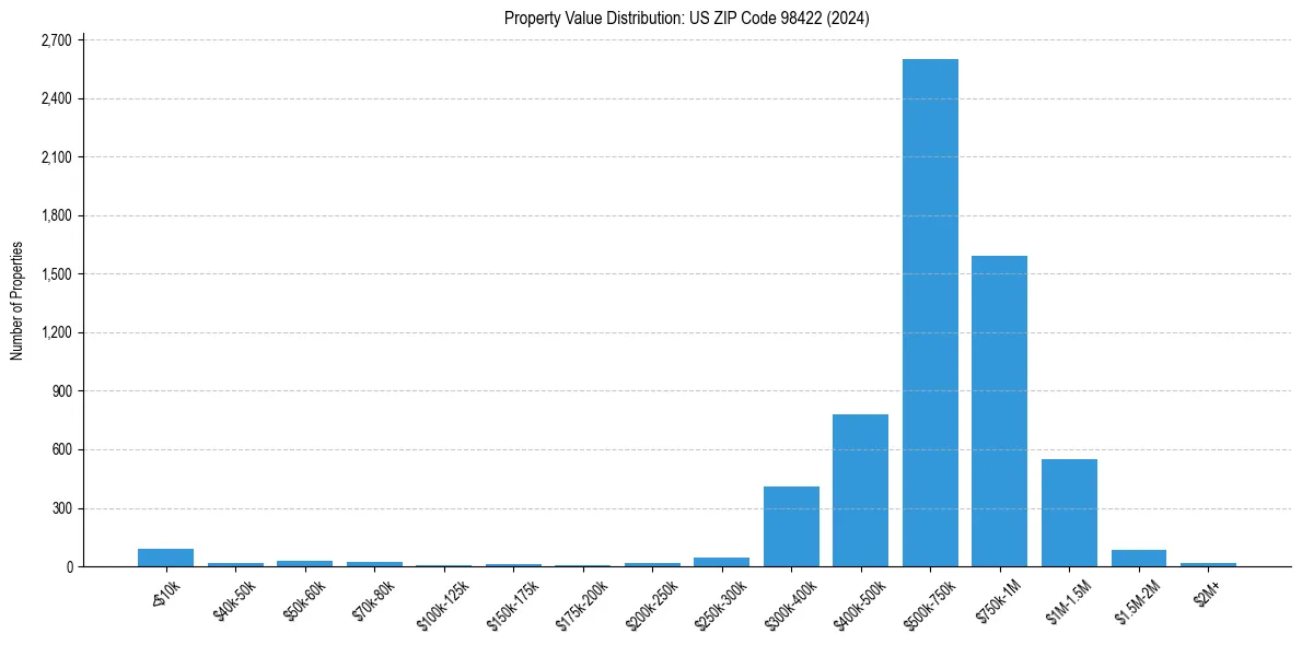 Value Distribution for 