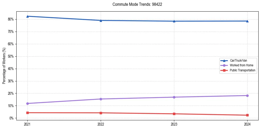 Transportation trends in US ZIP Code 98422