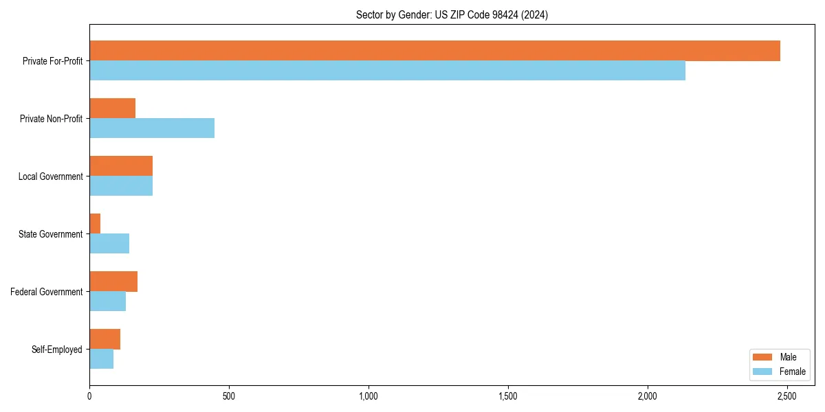 Employment sector breakdown by gender in 