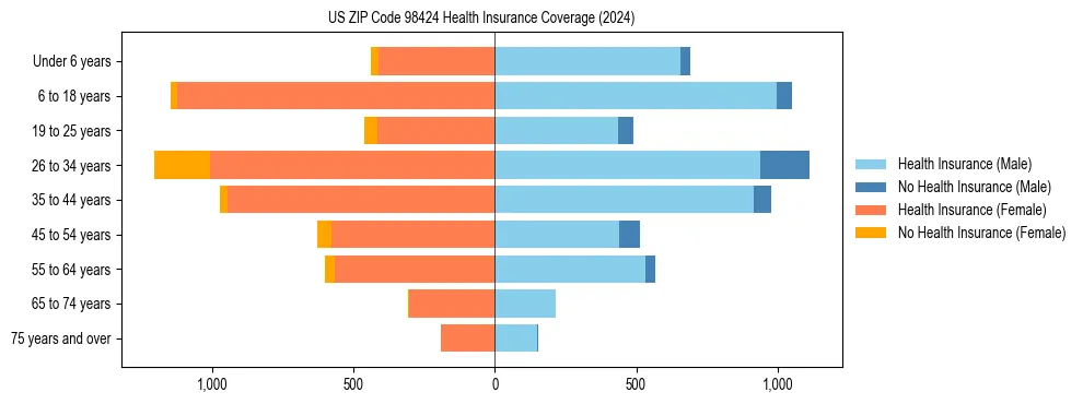 Health insurance pyramid for US ZIP Code 98424