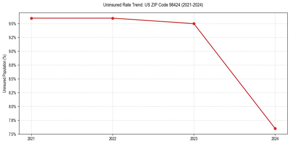 Uninsured trend chart for US ZIP Code 98424
