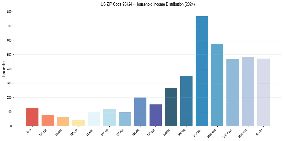 Income Distribution for 
