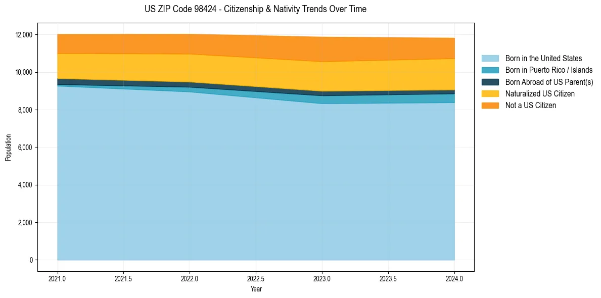 Historical nativity trends for 