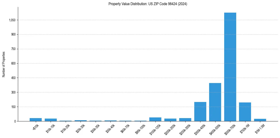 Value Distribution for 