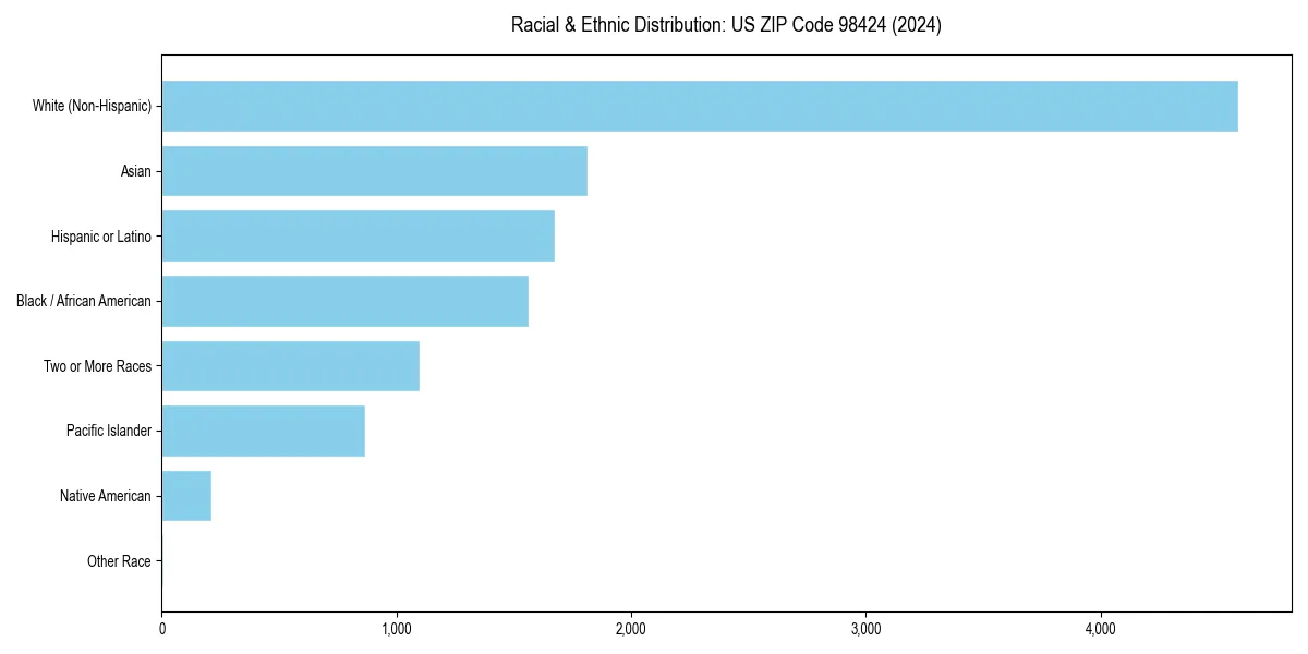 Bar chart showing racial distribution in  for 2024