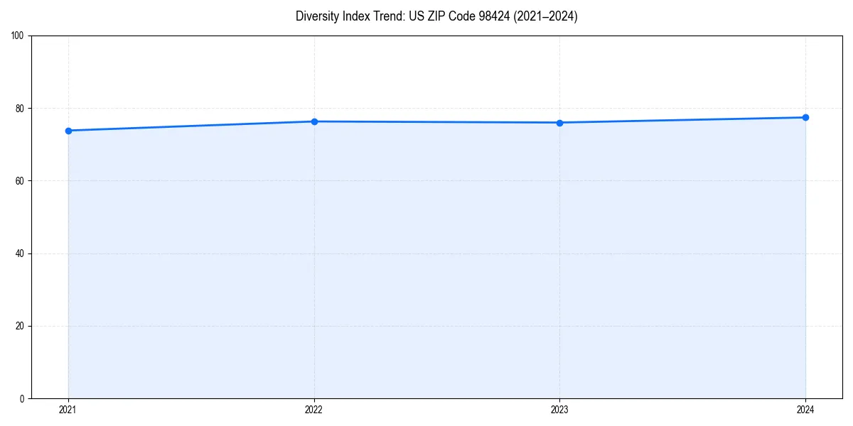 Line chart showing diversity index trends for 