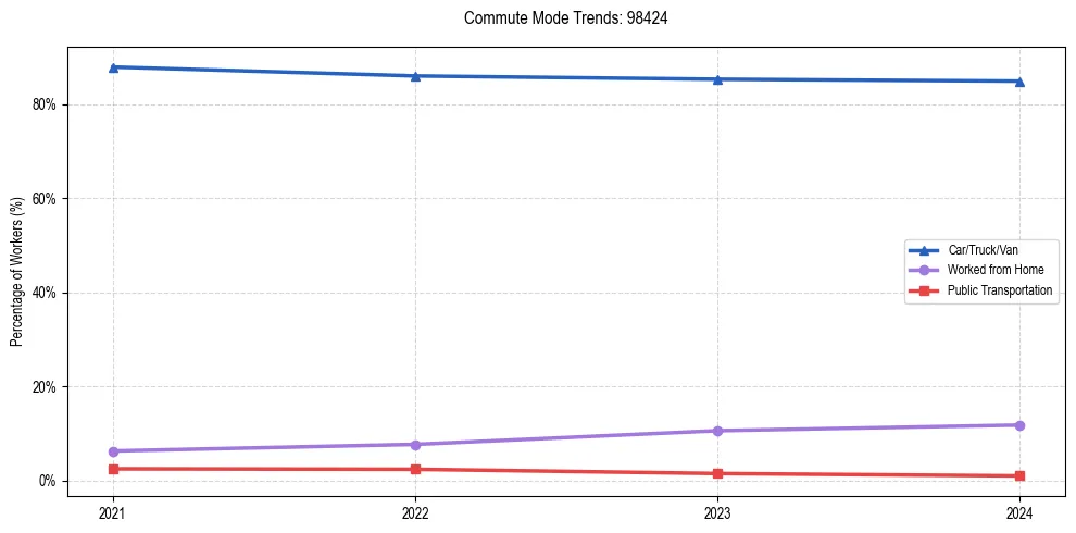 Transportation trends in US ZIP Code 98424
