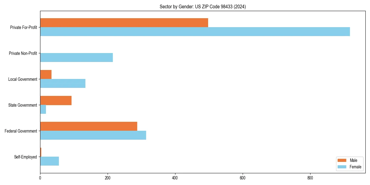 Employment sector breakdown by gender in 