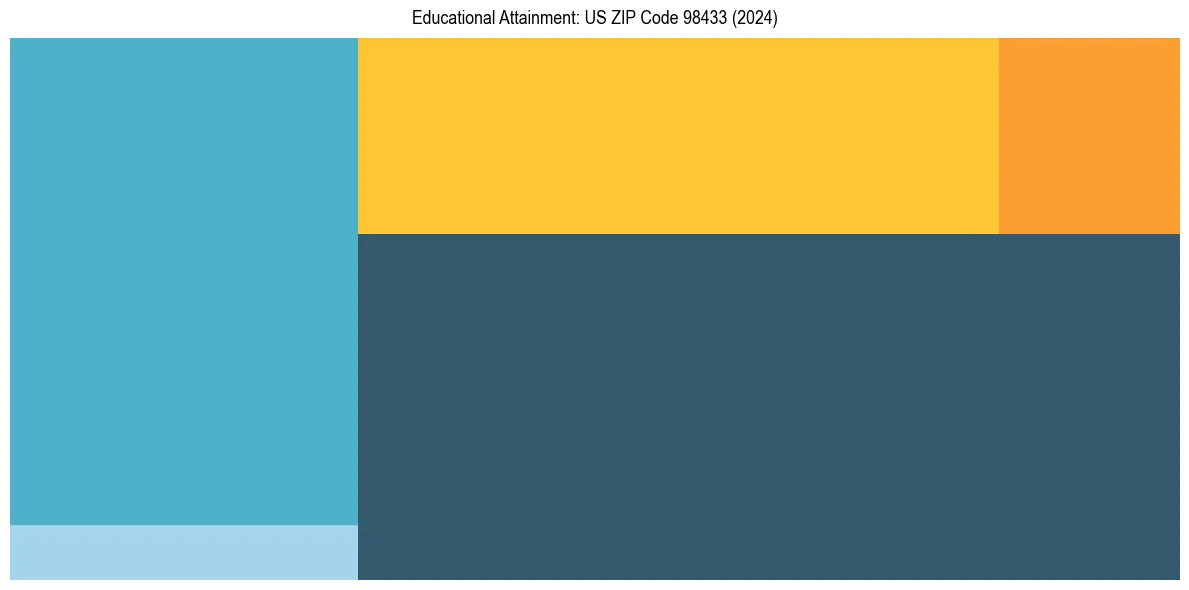 Education Treemap for  in 2024