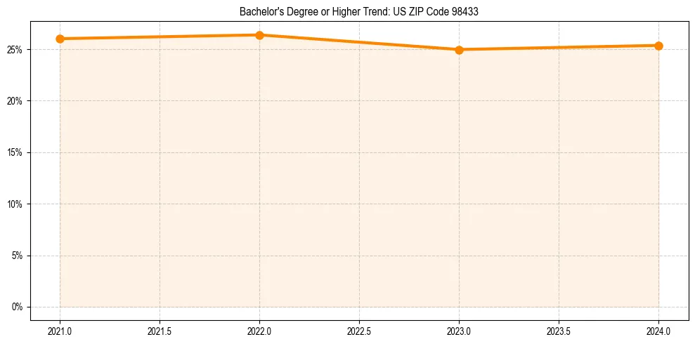 Trend chart showing bachelor degree growth in 