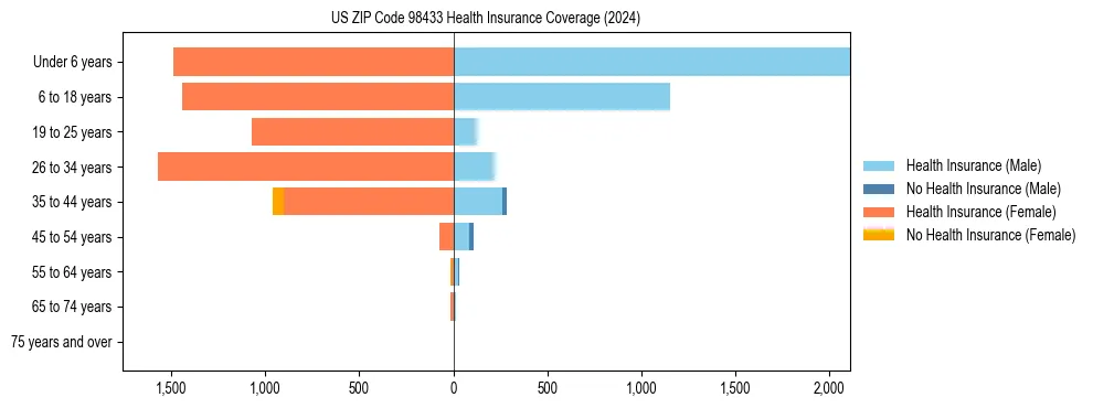 Health insurance pyramid for US ZIP Code 98433