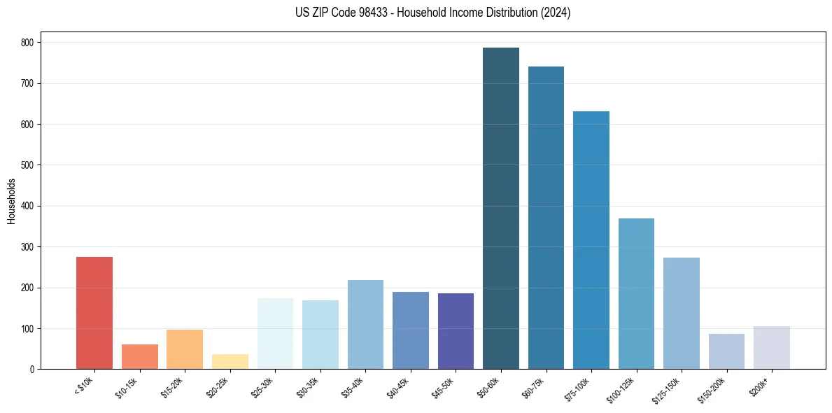 Income Distribution for 