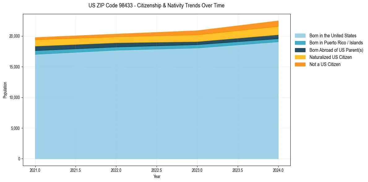 Historical nativity trends for 